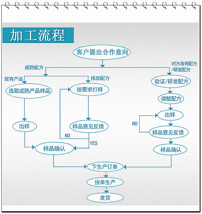 德州健之源通過國家GMP、QS認(rèn)證流水生產(chǎn)線承接粉劑，片劑，袋泡茶，顆粒劑等劑型的成品、半成品代加工。