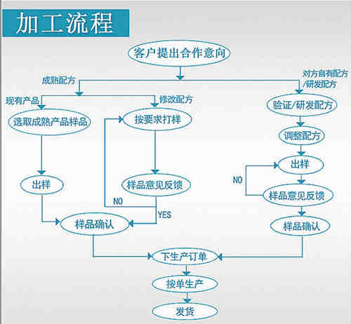 保健品、保健食品oem貼牌代加工流程_德州健之源